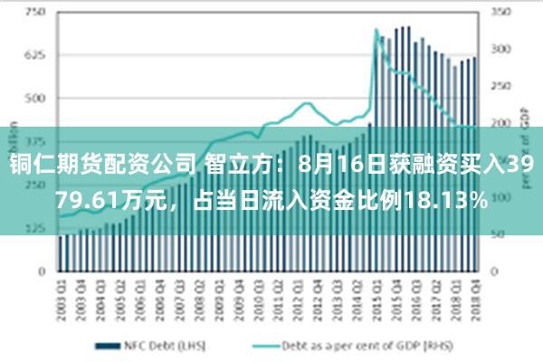 铜仁期货配资公司 智立方：8月16日获融资买入3979.61万元，占当日流入资金比例18.13%